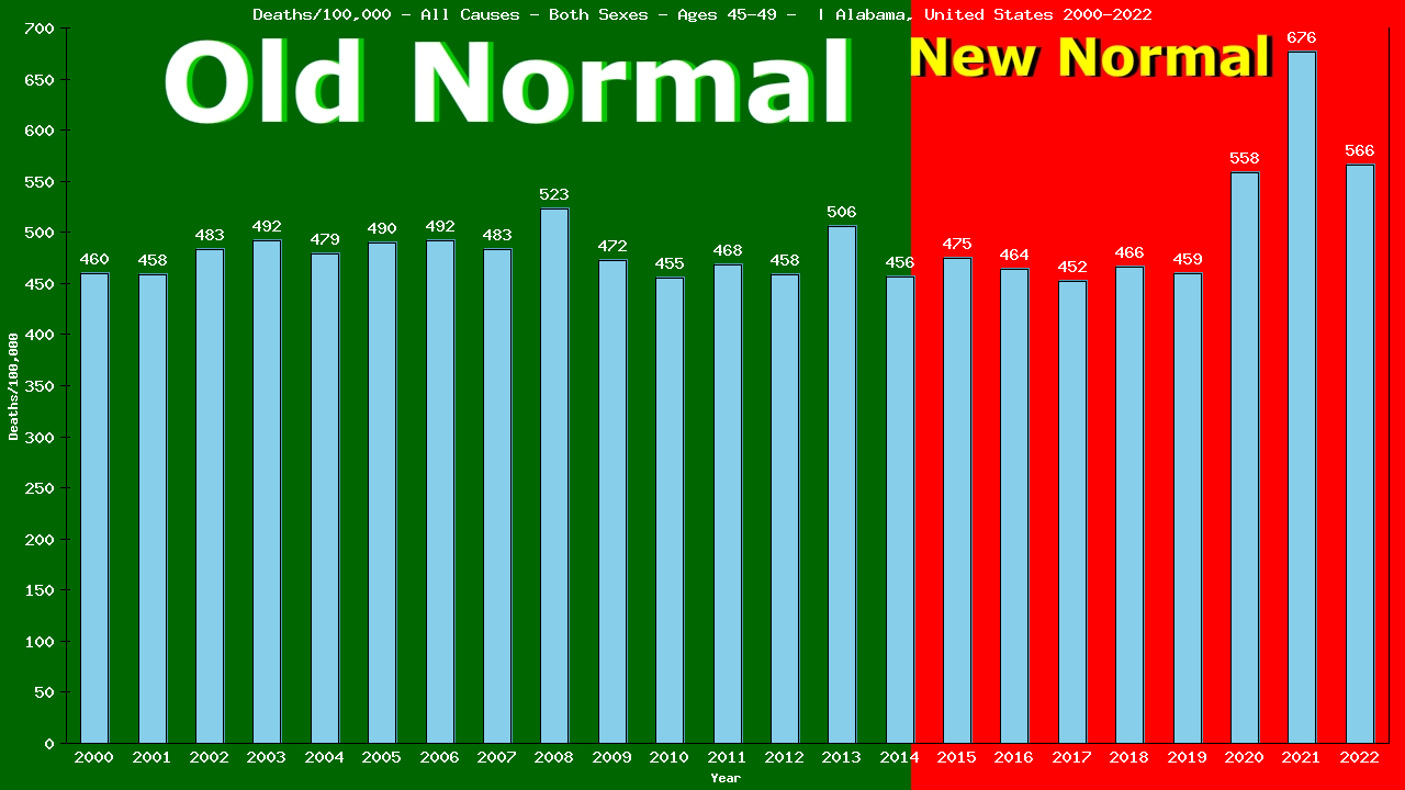 Graph showing Deaths/100,000 male 45-49 from All Causes